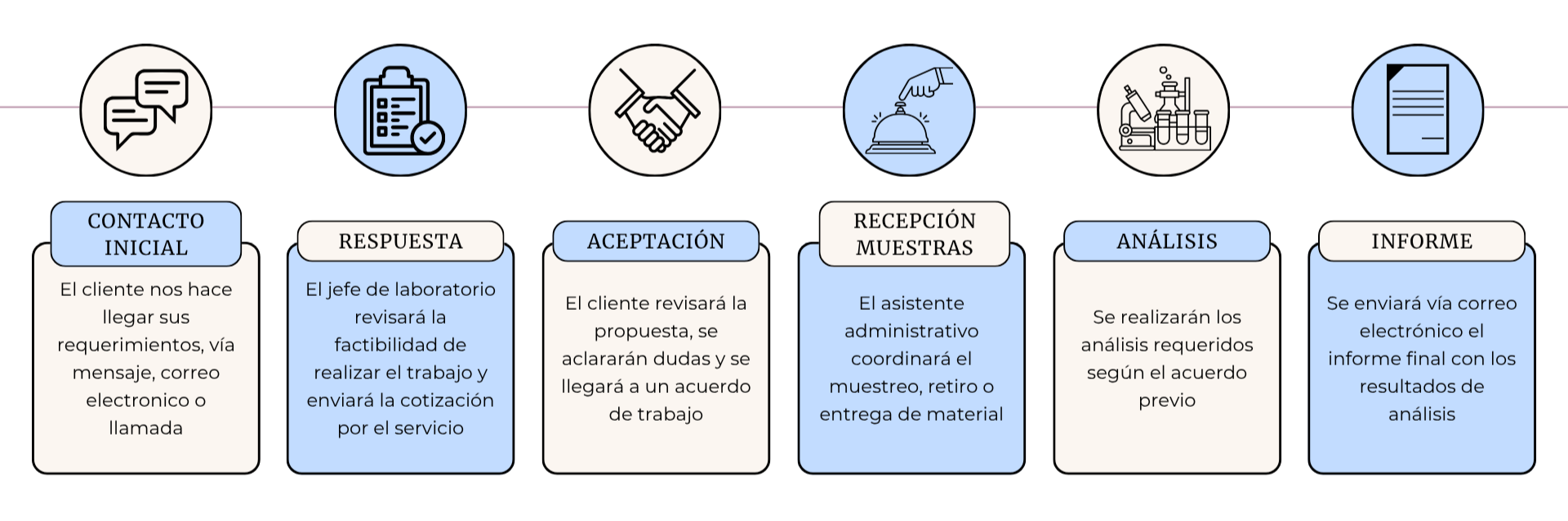 Proceso para solicitar nuestros servicios
